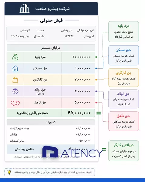 اجزای فیش حقوقی