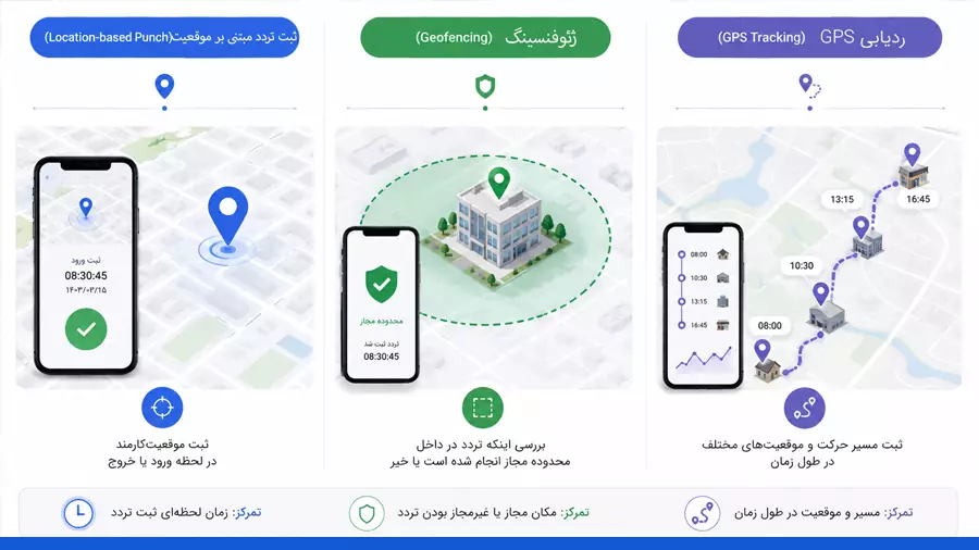 روشهای ثبت تردد حضور و غیاب کارکنان حضوری، هیبرید و میدانی 1 جئوفنسینگ چیست