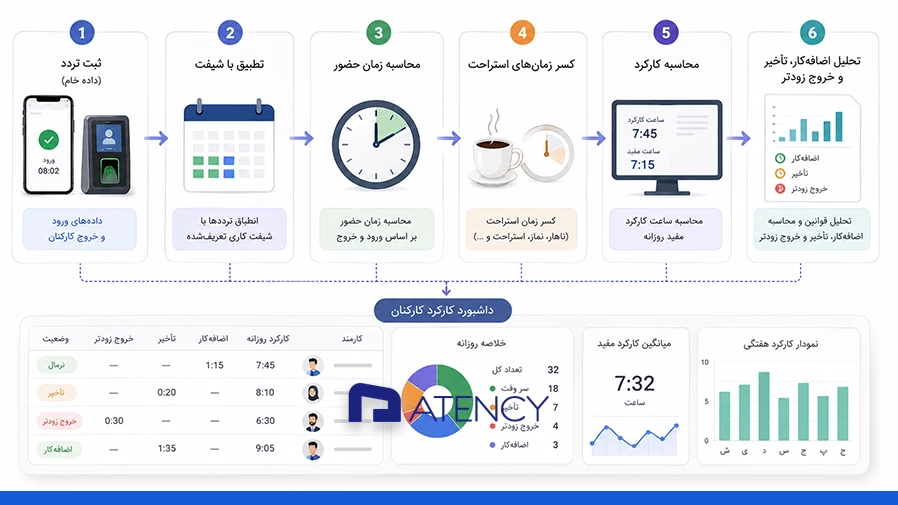 روشهای ثبت تردد حضور و غیاب کارکنان حضوری، هیبرید و میدانی 2 فرآیند تبدیل ثبت تردد به کارکرد